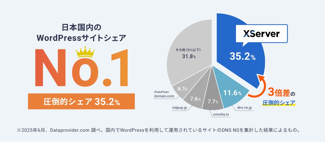 エックスサーバー ワードプレスシェア